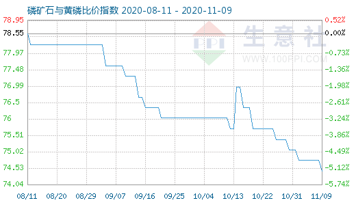 11月9日磷矿石与黄磷比价指数图