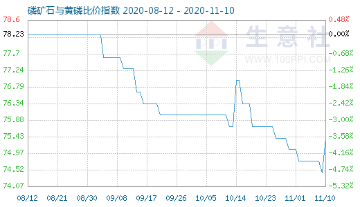 11月10日磷矿石与黄磷比价指数图