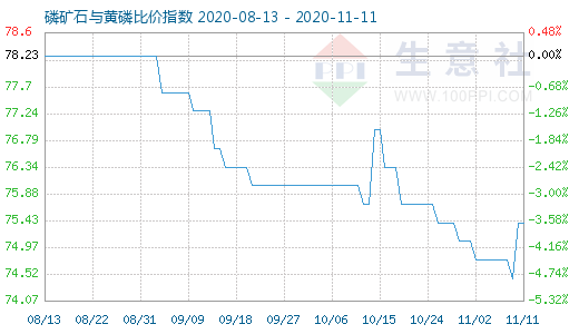 11月11日磷矿石与黄磷比价指数图