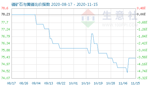 11月15日磷矿石与黄磷比价指数图