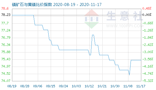 11月17日磷矿石与黄磷比价指数图