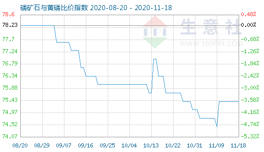 11月18日磷矿石与黄磷比价指数图