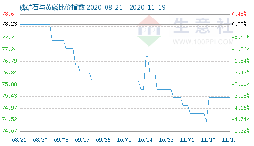 11月19日磷矿石与黄磷比价指数图