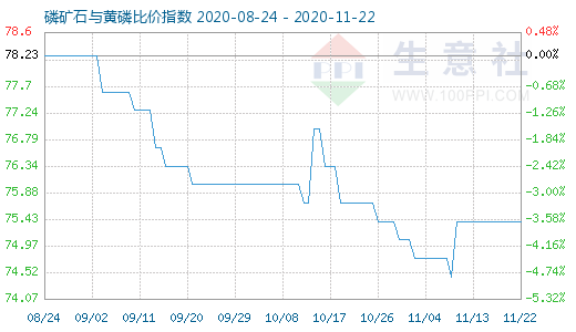 11月22日磷矿石与黄磷比价指数图