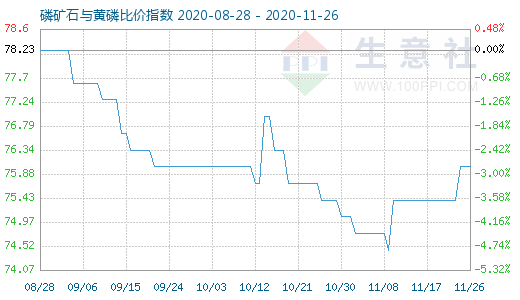 11月26日磷矿石与黄磷比价指数图