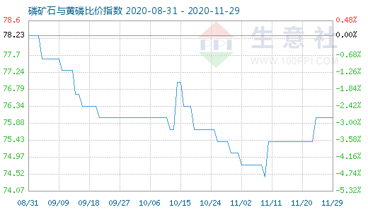 11月29日磷矿石与黄磷比价指数图