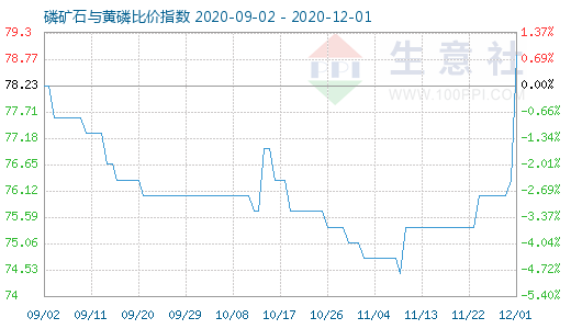 12月1日磷矿石与黄磷比价指数图