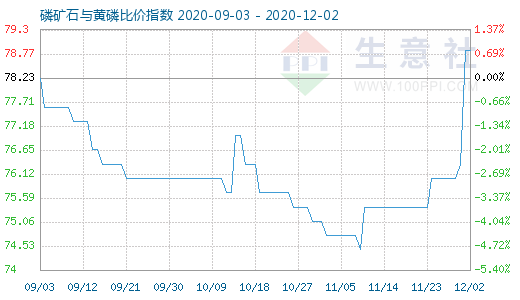 12月2日磷矿石与黄磷比价指数图