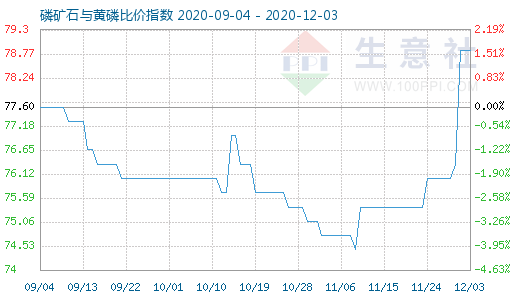 12月3日磷矿石与黄磷比价指数图