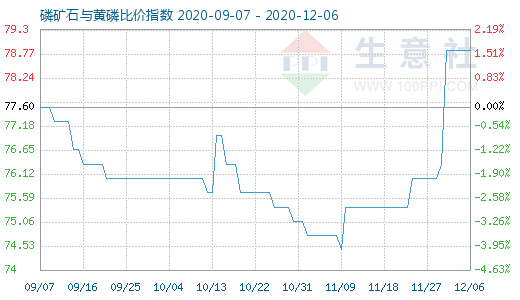 12月6日磷矿石与黄磷比价指数图