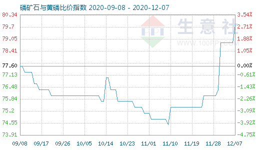 12月7日磷矿石与黄磷比价指数图