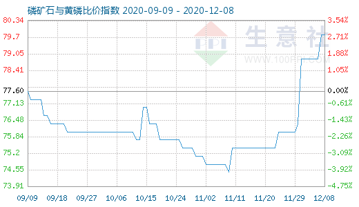 12月8日磷矿石与黄磷比价指数图