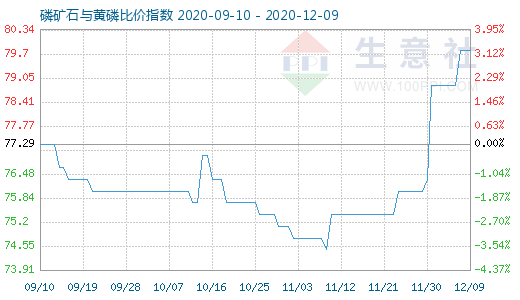 12月9日磷矿石与黄磷比价指数图