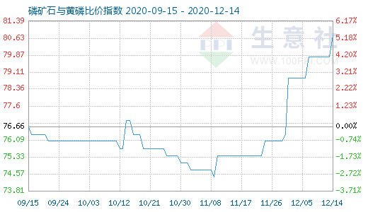 12月14日磷矿石与黄磷比价指数图