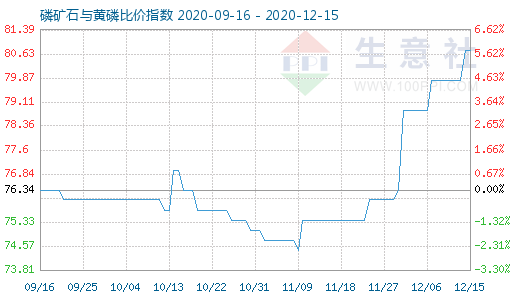 12月15日磷矿石与黄磷比价指数图