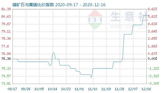 12月16日磷矿石与黄磷比价指数图