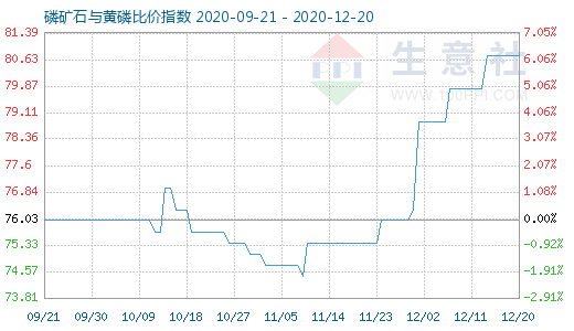 12月20日磷矿石与黄磷比价指数图