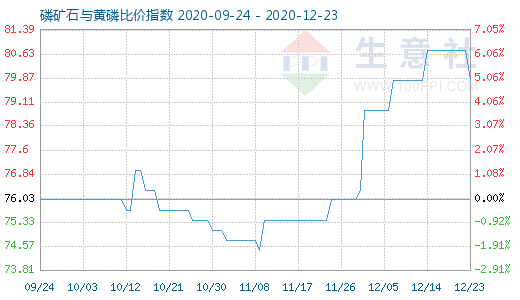 12月23日磷矿石与黄磷比价指数图