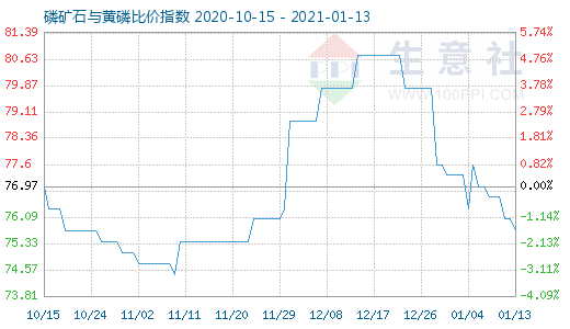 1月13日磷矿石与黄磷比价指数图