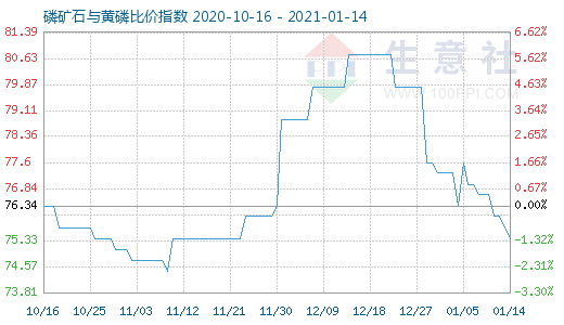 1月14日磷矿石与黄磷比价指数图