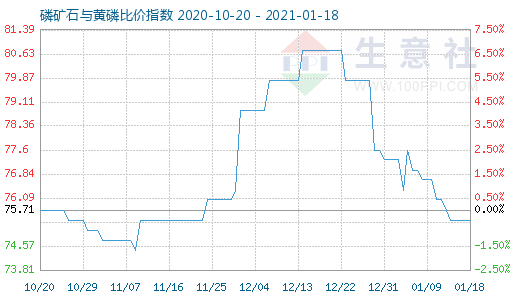 1月18日磷矿石与黄磷比价指数图