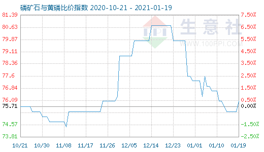 1月19日磷矿石与黄磷比价指数图