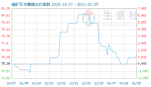 1月25日磷矿石与黄磷比价指数图