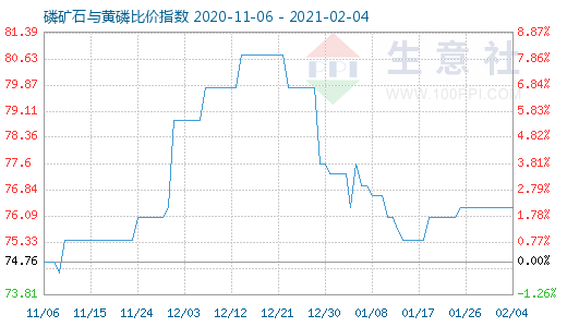 2月4日磷矿石与黄磷比价指数图