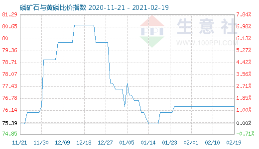 2月19日磷矿石与黄磷比价指数图