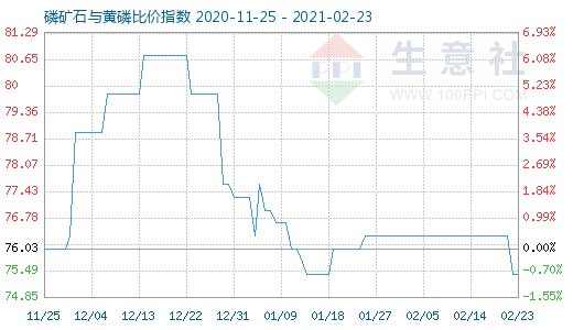 2月23日磷矿石与黄磷比价指数图