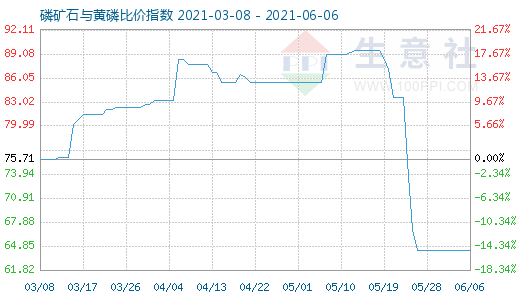 6月6日磷矿石与黄磷比价指数图