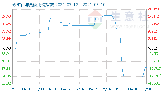 6月10日磷矿石与黄磷比价指数图