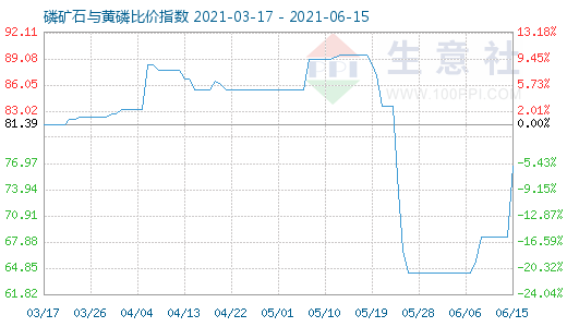 6月15日磷矿石与黄磷比价指数图