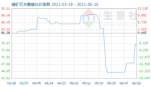 6月16日磷矿石与黄磷比价指数图