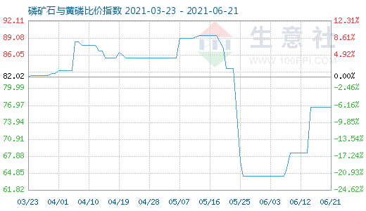 6月21日磷矿石与黄磷比价指数图