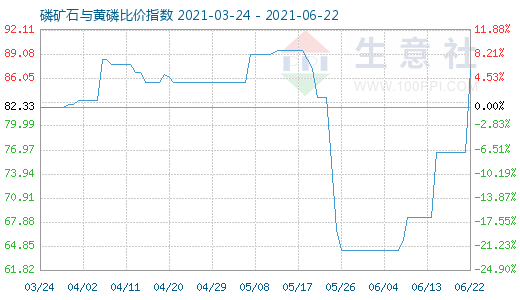 6月22日磷矿石与黄磷比价指数图