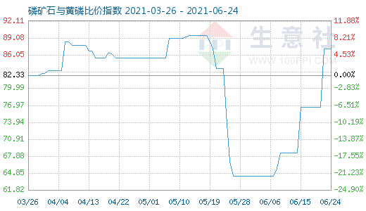 6月24日磷矿石与黄磷比价指数图