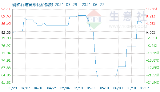 6月27日磷矿石与黄磷比价指数图