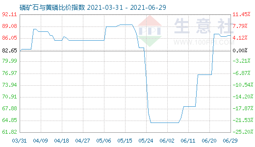 6月29日磷矿石与黄磷比价指数图