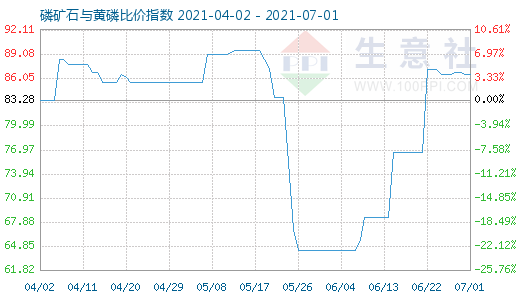 7月1日磷矿石与黄磷比价指数图