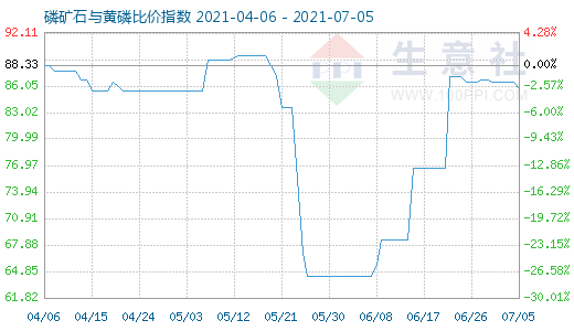 7月5日磷矿石与黄磷比价指数图