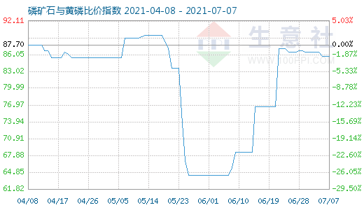 7月7日磷矿石与黄磷比价指数图