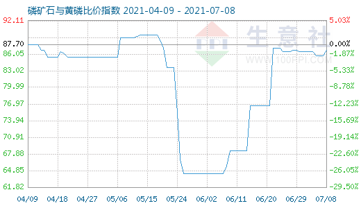 7月8日磷矿石与黄磷比价指数图