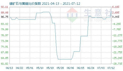 7月12日磷矿石与黄磷比价指数图