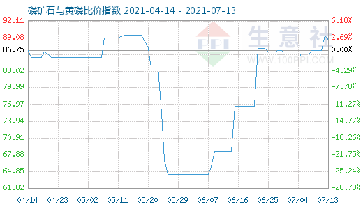 7月13日磷矿石与黄磷比价指数图