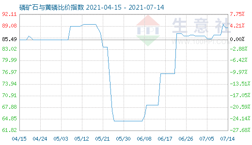 7月14日磷矿石与黄磷比价指数图