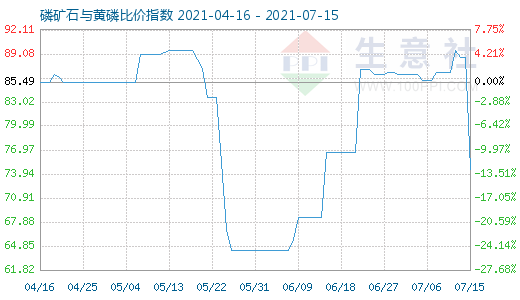 7月15日磷矿石与黄磷比价指数图