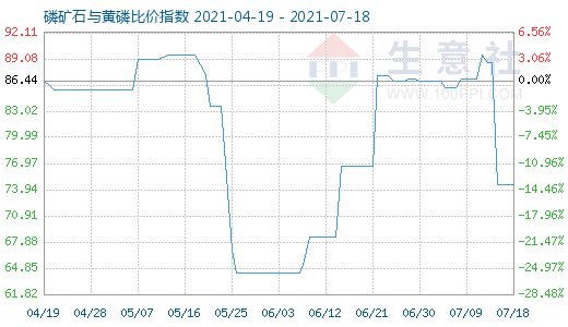 7月18日磷矿石与黄磷比价指数图