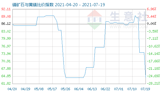 7月19日磷矿石与黄磷比价指数图