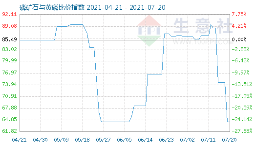 7月20日磷矿石与黄磷比价指数图